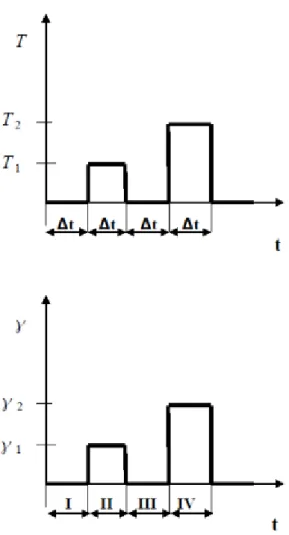 11.2. ábra - ábra: A Hooke modell feszültség-deformáció-idő kapcsolata