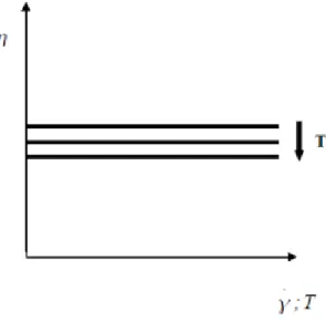 11.5. ábra - ábra: A Newton modell feszültség-deformáció-időtartam kapcsolata