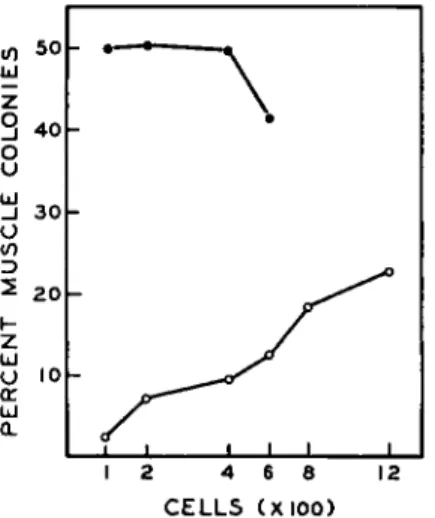 FIG. 6. Variation of the percentage of muscle colonies (ordinate) as a function of  inoculum size (abcissa)