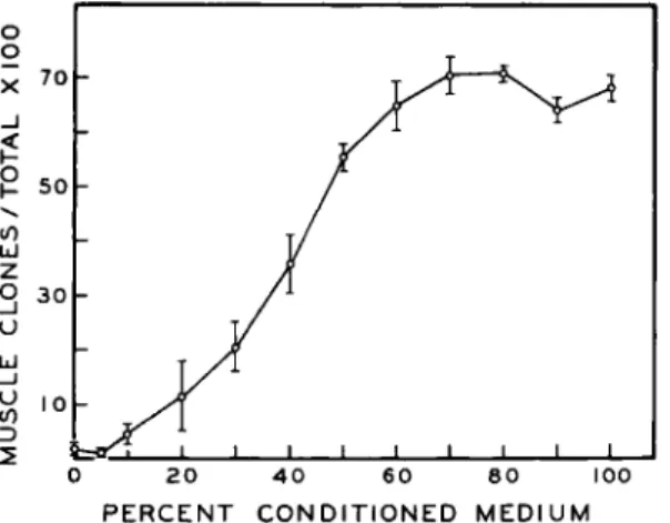 FIG. 11.  T h e percentage of muscle colonies as a function of the percentage of con- con-ditioned medium in dilutions of concon-ditioned medium with unconcon-ditioned
