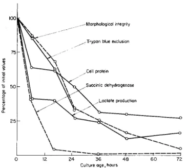 FIG. 6. Percentages of initial values for various leukocyte properties as functions of  time in vitro (Kohn and Fitzgerald, 1964)