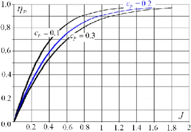 1.3.11. ábra: Propulziós hatásfok az előrehaladási fok függvényében 