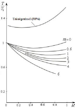 1.3.27. ábra: Turbójet és turbófan hajtóművekre jellemző  T T 0 M  függvénykapcsolat  különböző  m esetén,  T 0 - statikus tolóerő, tengerszinten 