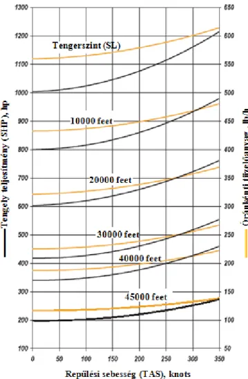 1.3.31. ábra: A TPE331-10 turbólégcsavaros hajtómű jelleggörbei(Honeywell katalógus alapján,  forrás: Internet), hp  L E  1000 feet = 304.8 m, 100 lb/h = 45.36 kg/ó, 100 knots = 185.2 km/ó  A  turbólégcsavaros  hajtómű  rendelkezésre  álló  teljesítményét