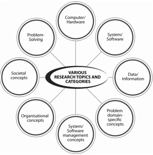 Figure 2.2:  Various research topics and categories 