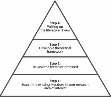 Figure 3.3:  Four important steps in literature review  Let us look at each of the steps in more detail