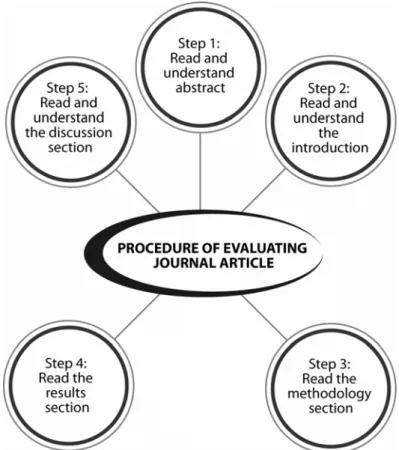 Figure 3.4: The 5 step procedure of evaluating a journal article  Step 1: Read and Understand the Abstract 