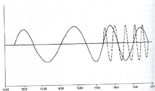 2. ábra: A Kondratyev-ciklus és az évszázados trend. A grafikon az angliai árak 1700 és 1950 közötti  adatai alapján készült, amelyet a termelés növekedésének grafikonja egészít ki (Imbert, G.: Des 