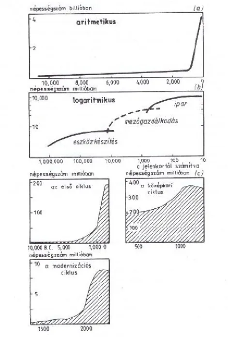 3. ábra: Az emberiség népességszám-növekedésének három ábrázolása használatos a történeti  demográfiában