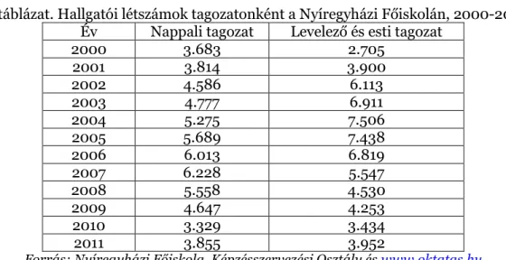 2. táblázat. Hallgatói létszámok tagozatonként a Nyíregyházi Főiskolán, 2000-2011  Év  Nappali tagozat  Levelező és esti tagozat 
