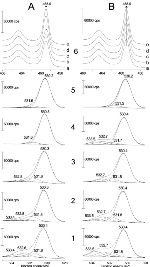 Figure 1. XP photoemission signals obtained on titania nanowires (NW) (A) and nanotubes (NT) (B)