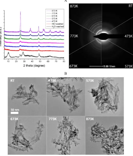 Figure 6. (A) XRD of protonated titanate nanotubes thermally treated at di ﬀ erent temperatures