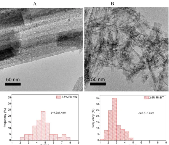 Figure 8. Typical TEM images of 2.5% Rh decorated titanate nanowire (A) and titanate nanotube (B) thermally annealed at 673 K and the corresponding size distribution of Rh nanoparticles.