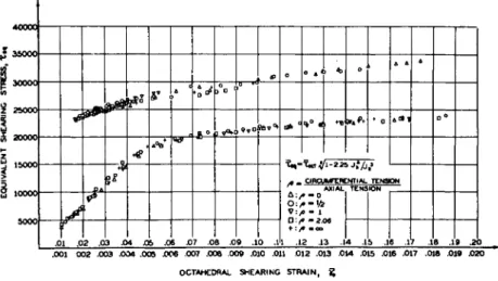 FIG. 11. A shearing-stress variable r eq  = F(J2 , J3) correlates Osgood's data. 
