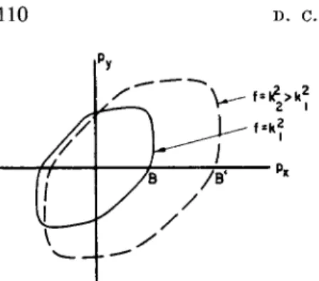 FIG. 16. Possible effect of tensile plastic  deformation. The full line represents the  original yield curve, the dashed line the  curve resulting from tensile stress B'