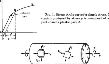 FIG. 1. Stress-strain curve for simple stress. The total  strain 6 produced by stress p is composed of an elastic  part €« and a plastic part e*\ 