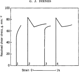 FIG. 2. Yielding in a single crystal of zinc containing nitrogen. (1) Initial test; 