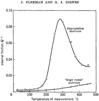 FIG. 4. Variation of internal friction with temperature in polycrystalline and  ''single crystal&#34; aluminum (frequency of vibration = 0.8 cycle/sec