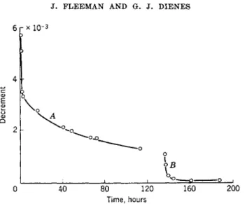 FIG. 6. Showing the change in the decrement of a zinc crystal with time; part A,  before annealing; part B, after annealing (after Read 30 )