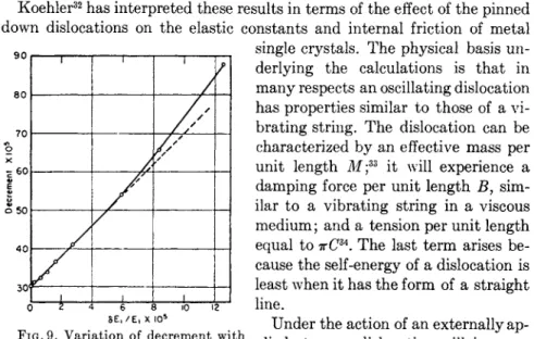 FIG. 9. Variation of decrement with  fractional change in Young's modulus  at small amplitudes (after Nowick 21 )· 