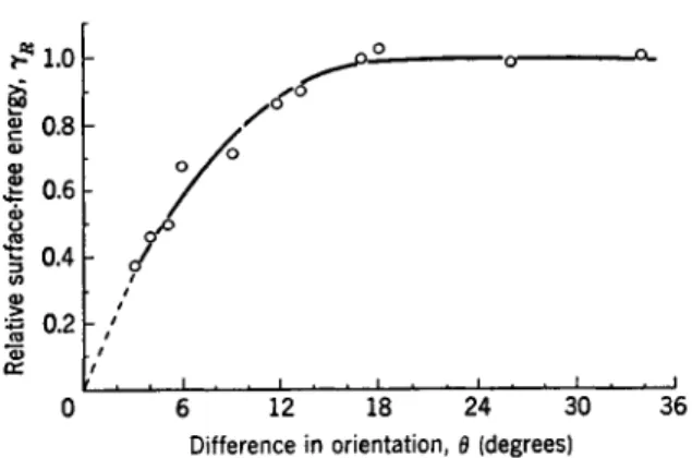 FIG. 1. Variation of surface energy with orientation for lead (after Aust and  Chalmers 8 )