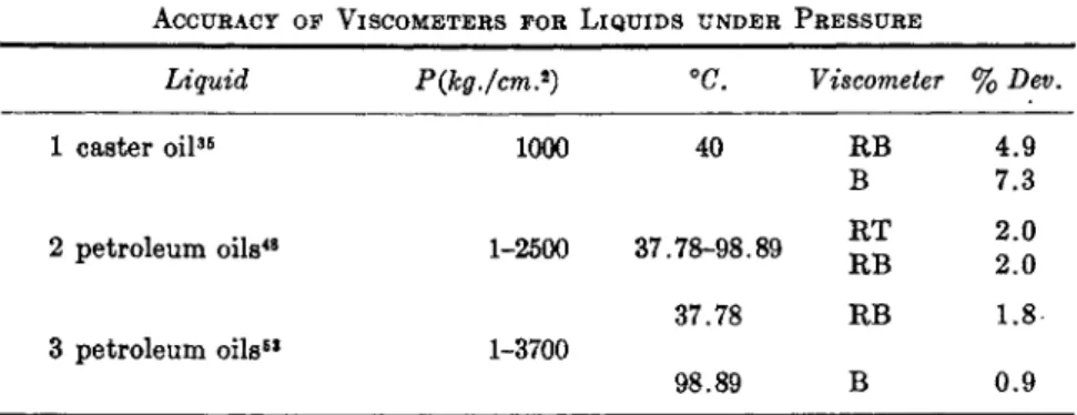 Table II summarizes the results of three comparisons of the Bridgman  (B), rolling-ball (RB) and rotating-tube (RT) types of viscometers for  liquids
