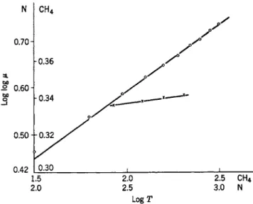 FIG. 1. Log log μ (poise X 10~ 4 ) as a function of log T (°F) for nitrogen 40  at 69.7  kg./cm
