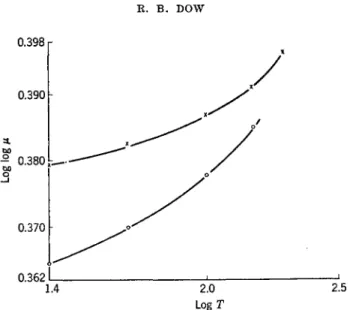 FIG. 2. Log log μ (poise X 10~ 4 ) as a function of log T (°C) for oxygen 39  at atmos- atmos-pheric pressure and 80 kg./cm