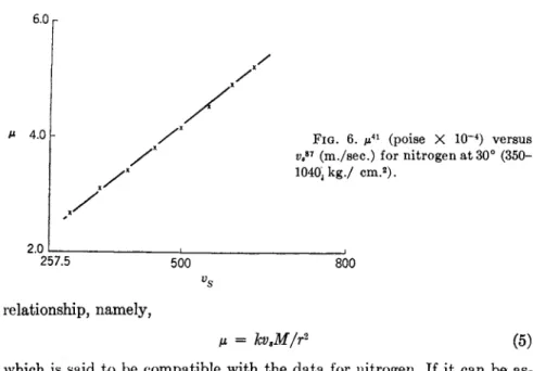 FIG. 6. μ 41  (poise X 10  4 ) versus  / * vP (m./sec.) for nitrogen at 30° 