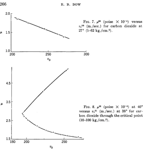 FIG. 7. μ 88  (poise X 10~ 4 ) versus  Vs 90  (m./sec.) for carbon dioxide at  27° (1-62 kg./cm