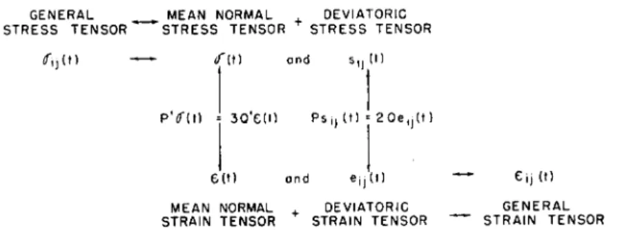 FIG. 8. Scheme showing relation between a general stress tensor and a general  strain tensor