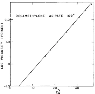 FIG. 2. Illustrative example of Flory's 6  data on polyesters. 