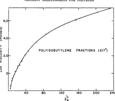 FIG. 3. The nonlinear dependence of log η on ZU 2  for polyisobutylene. 8  limited to provide a significant test of its applicability, or that the molecular  weights were determined by methods which fail to yield an accurate measure  of the weight-average 