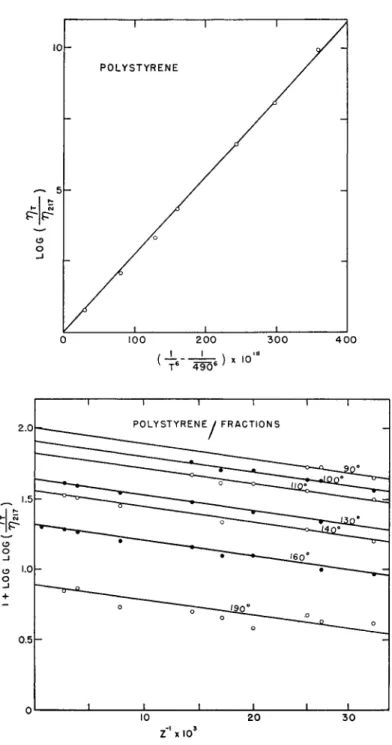 FIG. 6. Representation of data on polystyrene fractions 166  according to equation (6)