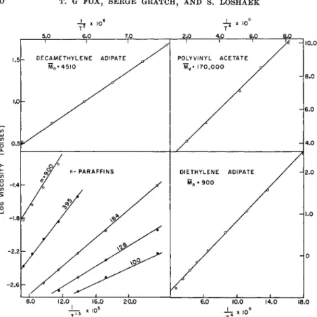 FIG. 7. Representation of data on various polymers 6 · 3 0 - 3 1  according to equation (6)