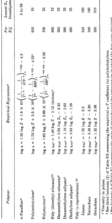 TABLE VII  BULK VISCOSITY RELATIONSHIPS FOR LOW MOLECULAR WEIGHT POLYMERS  Polymer Empirical Expression*1 For  Z&lt; Lowest Zy, Investigated  n-Paraffins31  Polyisobutylene8  Polystyrene16  Poly (dimethyl siloxane)23  Decamethylene sebacate6  Decamethylene