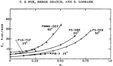 FIG. 11. Apparent activation energy, E T  , plotted against the weight fraction (w 2 )  of polymer in the solution for polymethyl methacrylate in diethyl phthalate  (PMMA-DEP), 1  polyvinyl acetate in 1,2,3 trichloropropane (PVA-TCP), 7  polystyrene in  di