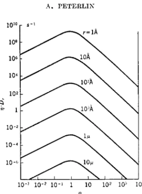 FIG. 7. The rotational diffusion constant D r  = kT/W r  at 20° C. as function of the  axial ratio p for different particle volumes ^ = 4? ? ,3 /3 (Peterlin and Stuart 1 )
