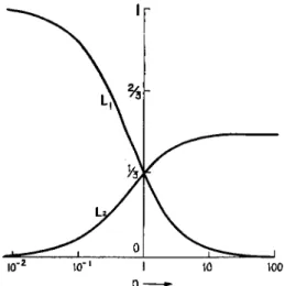 FIG. 8. The depolarization factors L\ and L% for rotational ellipsoids (Peterlin  and Stuart 2 )