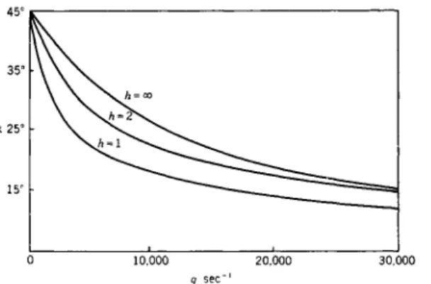 FIG. 4. The extinction  angle for monodisperse  sys-tem  (h —  oo) of rigid  ellips-oids and for polydisperse  systems having a Gaussian  distribution of particle  lengths (h = 1 and 2) after  Scheraga