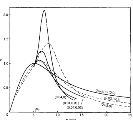 FIG. 3. The variation of the function  &amp;(n)  with X L  and λ 2  when p = 1, r/ 0  = 8