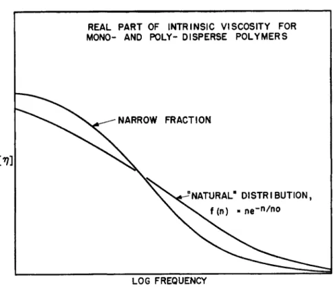 FIG. 7. Real part of the intrinsic viscosity against the logarithm of the frequency  for a polymer with a uniform molecular weight and for one with a molecular weight  distribution