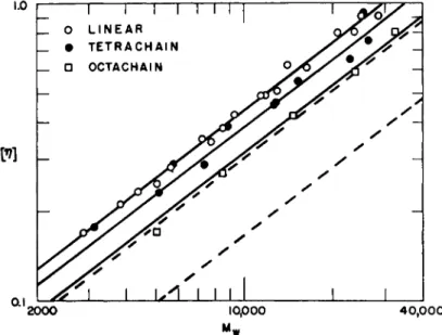 FIG. 8. Experimental results of Schaefgen and Flory on the viscosity-molecular  weight relation for linear and branched polyamides