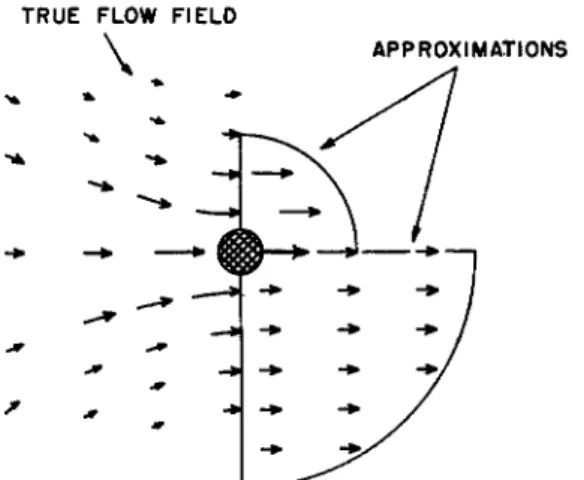 FIG.  4 . Replacement of the exact flow field (left) around a moving bead by approxi- approxi-mate rectilinear flow fields valid for limited regions (right)