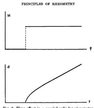 FIG. 8. Time-effect in a coaxial cylinder viscometer 
