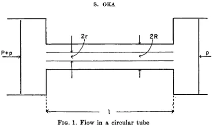 FIG. 1. Flow in a circular tube 