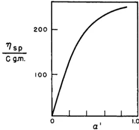 FIG. 4. Reduced specific viscosity of sodium polyacrylate and apparent degree of  dissociation  a 