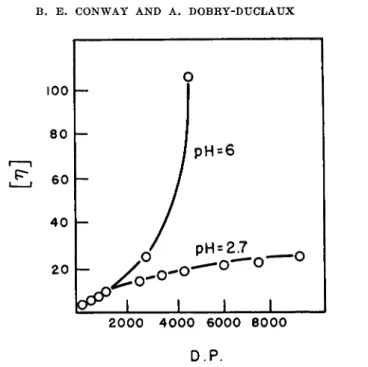 FIG. 6. Dependence of intrinsic viscosity [η] on degree of polymerization [D.P.] 