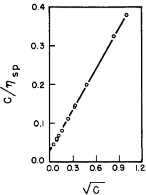 FIG. 10. Test of equation (26) for polyvinyl iV-butylpyridinium bromide at q —  2000  s e c - 1 