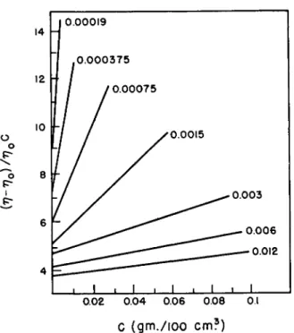 FIG. 11. Dependence of reduced specific viscosity (η — ηο)/ηοβ upon concentra- concentra-tion of sodium pectinate in NaCl soluconcentra-tion at various isoionic diluconcentra-tions